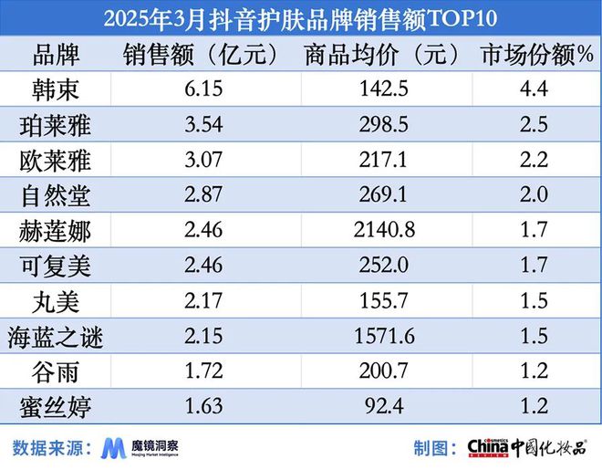 赫莲娜在抖音销售额同比增长2626%开元棋牌3月淘天平台“热卖”气垫；