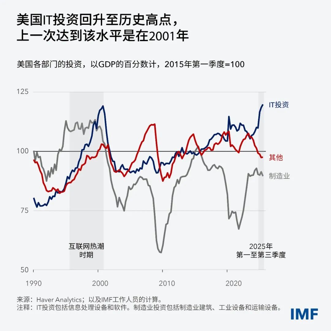 球经济摆脱了关税冲击的不利影响开元棋牌在技术驱动的繁荣中全(图2)